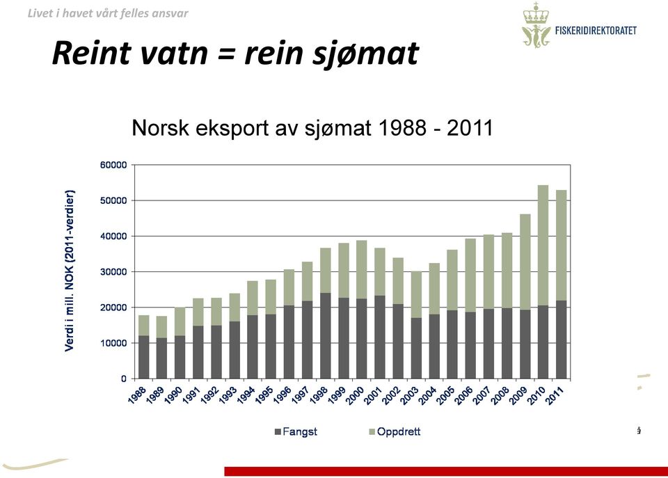 1988-2011 Kjelde: Norges