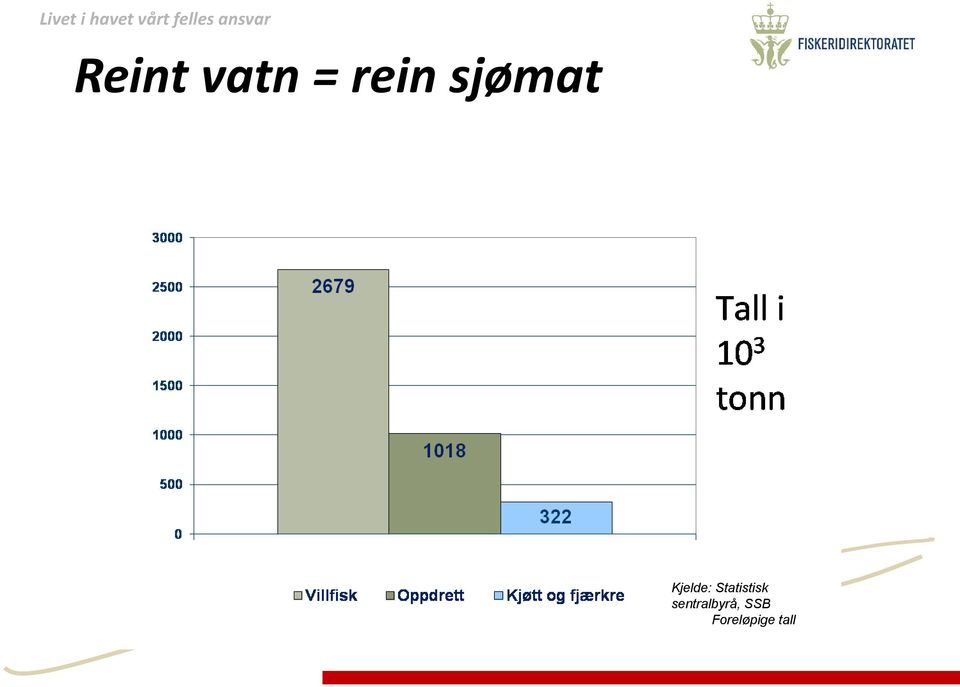 kjøtt 2010 Kjelde: Statistisk