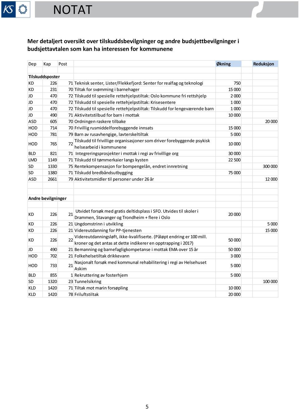 spesielle rettehjelpstiltak: Krisesentere 1 000 JD 470 72 Tilskudd til spesielle rettehjelpstiltak: Tilskudd for lengeværende barn 1 000 JD 490 71 Aktivitetstilbud for barn i mottak 10 000 ASD 605 70