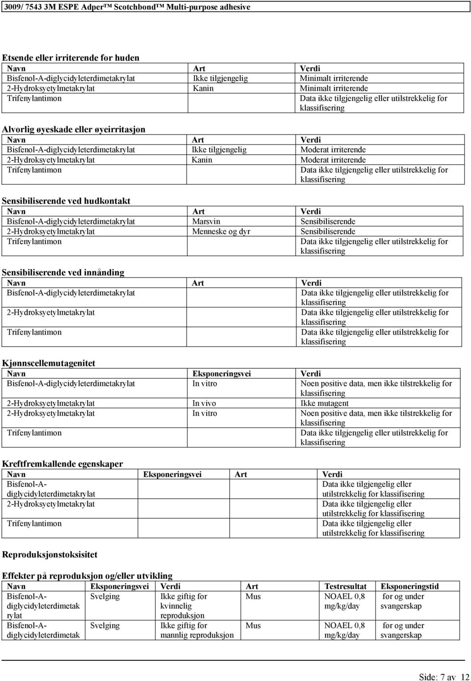 Menneske og dyr Sensibiliserende Sensibiliserende ved innånding Navn Art Verdi Bisfenol-A-diglycidyleterdim Kjønnscellemutagenitet Navn Eksponeringsvei Verdi Bisfenol-A-diglycidyleterdim In vitro