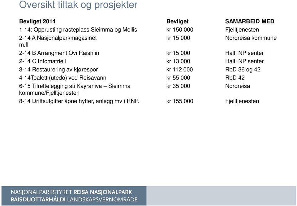 fl 2-14 B Arrangment Ovi Raishiin kr 15 000 Halti NP senter 2-14 C Infomatriell kr 13 000 Halti NP senter 3-14 Restaurering av kjørespor kr