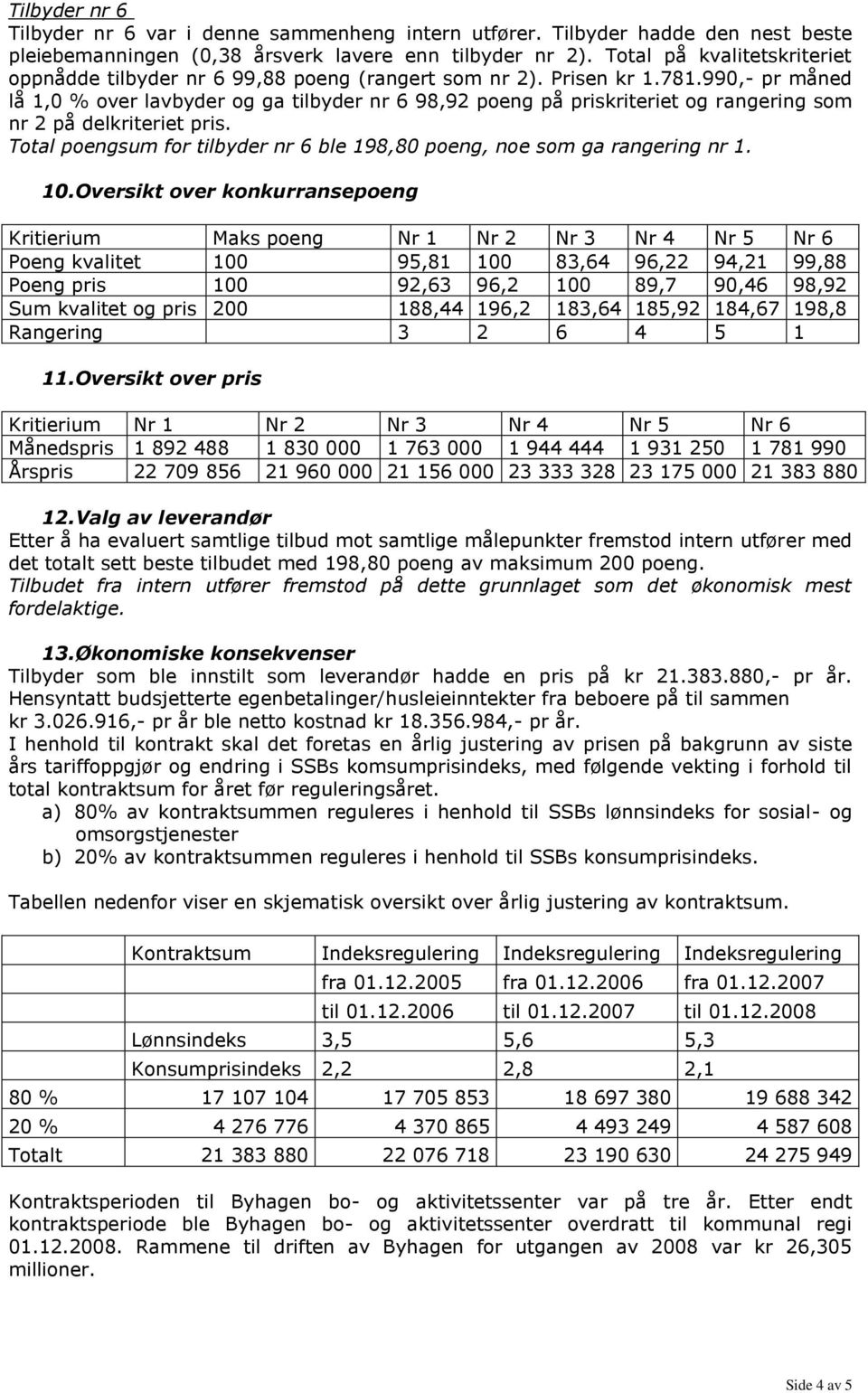 990,- pr måned lå 1,0 % over lavbyder og ga tilbyder nr 6 98,92 poeng på priskriteriet og rangering som nr 2 på delkriteriet pris.