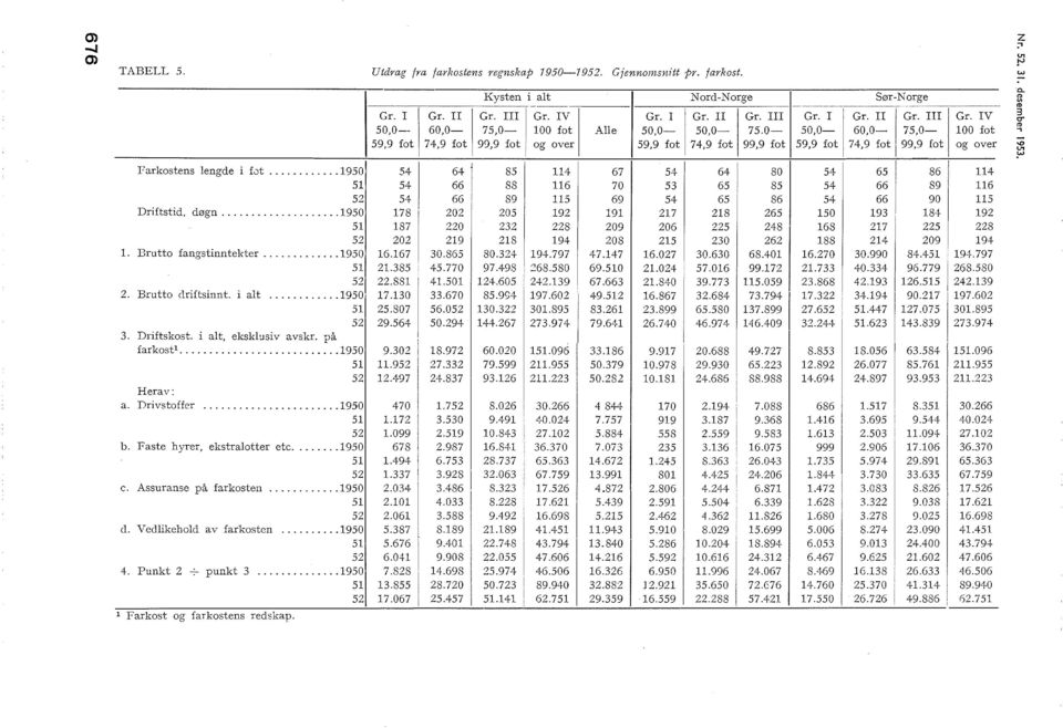 Utdrag fra farkostens regnskap 195019. Gjennonzsm"tt pr. farkost. Kysten i at NordNorge Gr. I Gr. II Gr. III Gr. IV Gr. I Gr. II Gr. III 50,0 60,0 75,0 100 fot Ae 50,0 50,0 75.