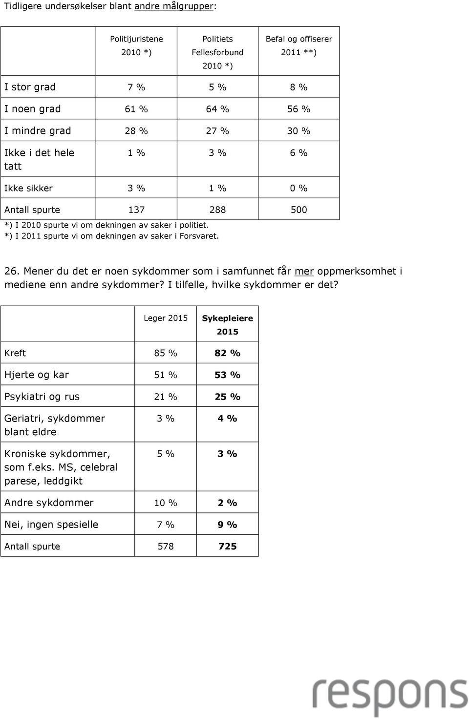 *) I 2011 spurte vi om dekningen av saker i Forsvaret. 26. Mener du det er noen sykdommer som i samfunnet får mer oppmerksomhet i mediene enn andre sykdommer? I tilfelle, hvilke sykdommer er det?