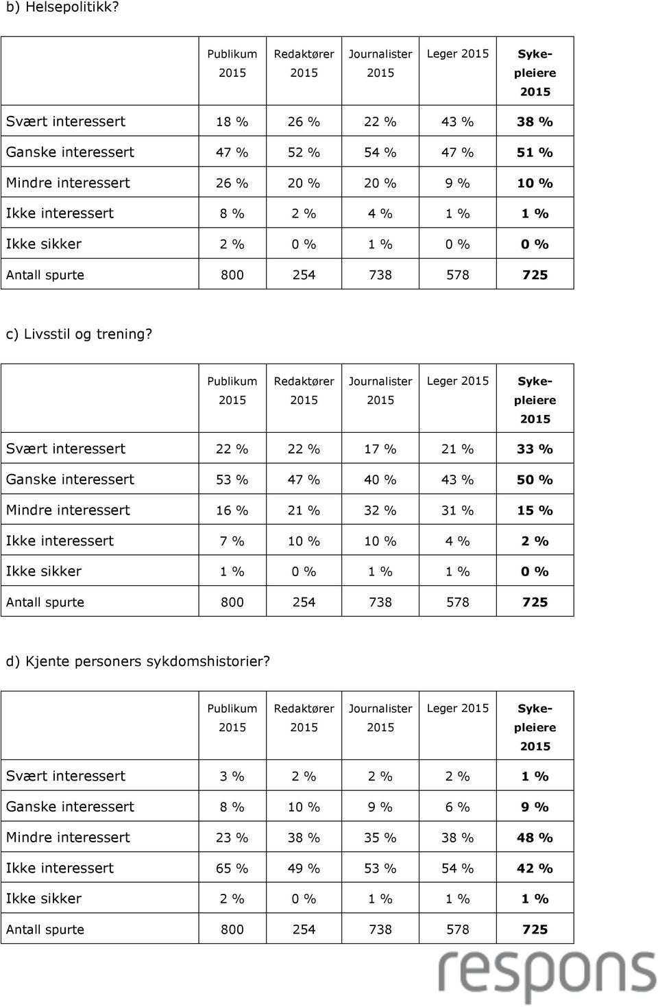 Ikke sikker 2 % 0 % 1 % 0 % 0 % c) Livsstil og trening?