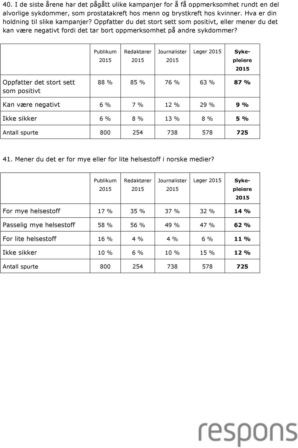 Leger Oppfatter det stort sett som positivt 88 % 85 % 76 % 63 % 87 % Kan være negativt 6 % 7 % 12 % 29 % 9 % Ikke sikker 6 % 8 % 13 % 8 % 5 % 41.