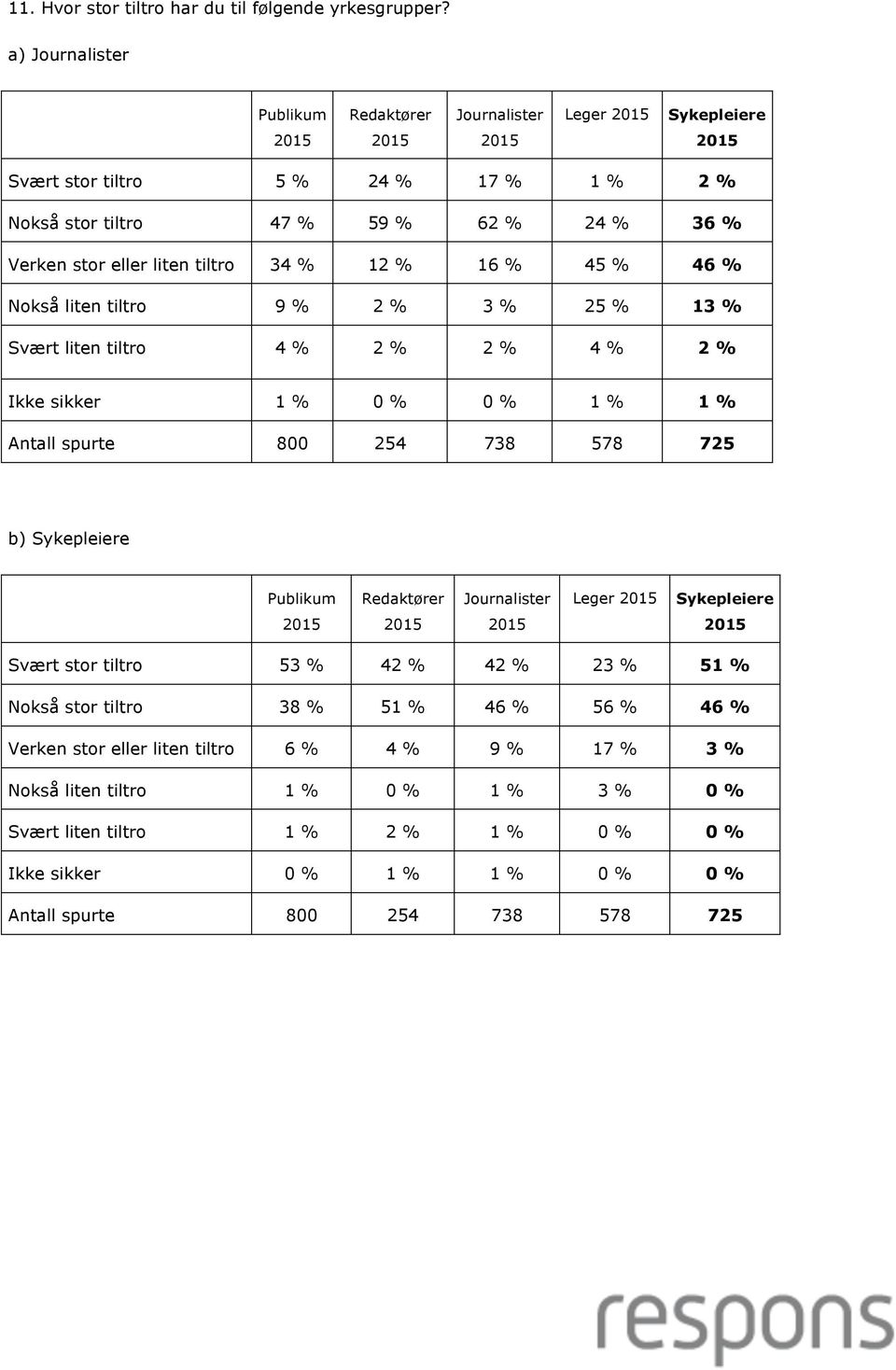 46 % Nokså liten tiltro 9 % 2 % 3 % 25 % 13 % Svært liten tiltro 4 % 2 % 2 % 4 % 2 % Ikke sikker 1 % 0 % 0 % 1 % 1 % b) Leger Svært stor