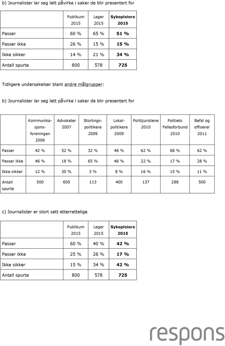 2010 Fellesforbund offiserer foreningen 2009 2009 2010 2011 2006 Passer 42 % 52 % 32 % 46 % 62 % 68 % 62 % Passer ikke 46 % 18 % 65 % 46 % 22 % 17 % 28 % Ikke sikker 12 % 30 % 3 % 8 % 16 %