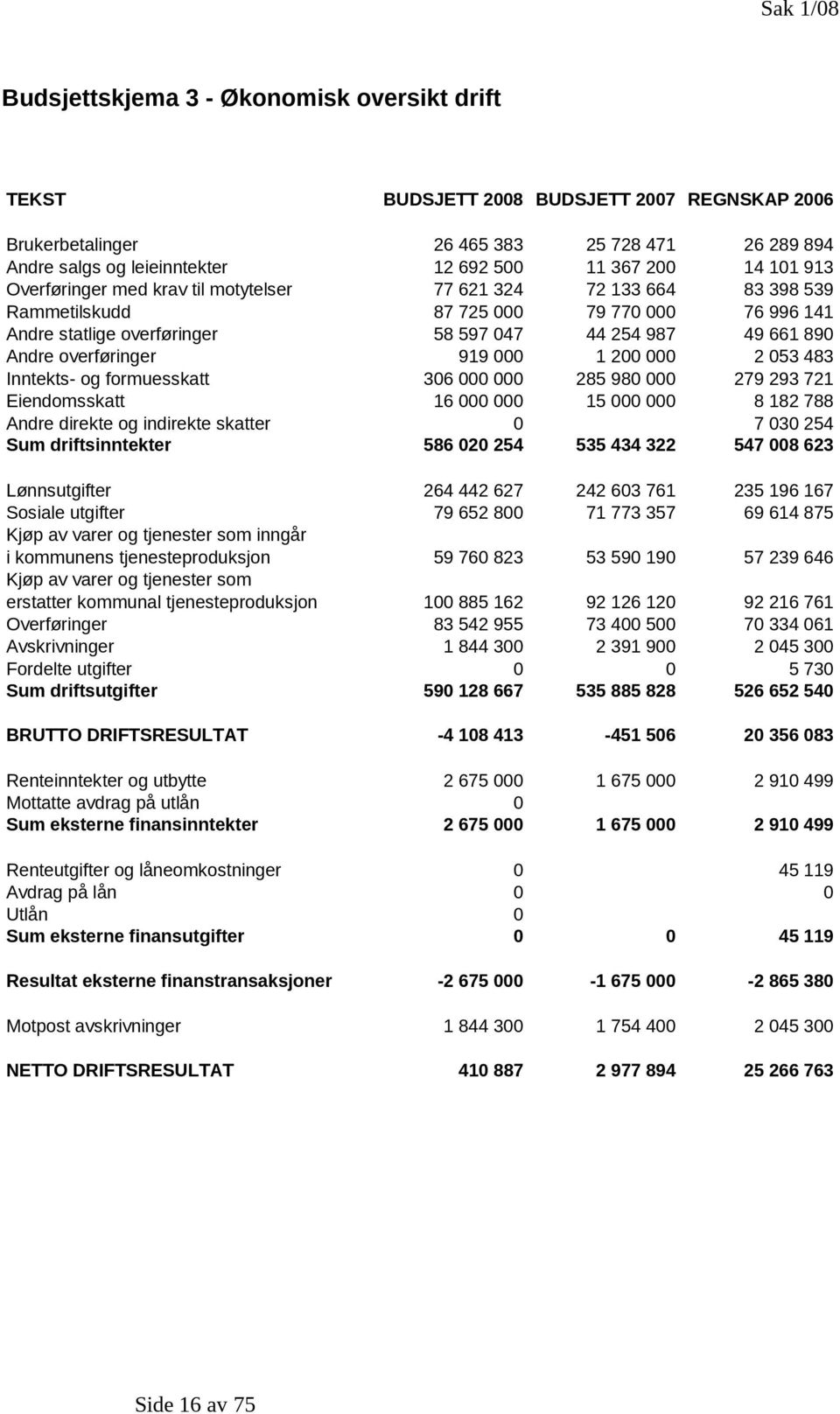 overføringer 919 000 1 200 000 2 053 483 Inntekts- og formuesskatt 306 000 000 285 980 000 279 293 721 Eiendomsskatt 16 000 000 15 000 000 8 182 788 Andre direkte og indirekte skatter 0 7 030 254 Sum