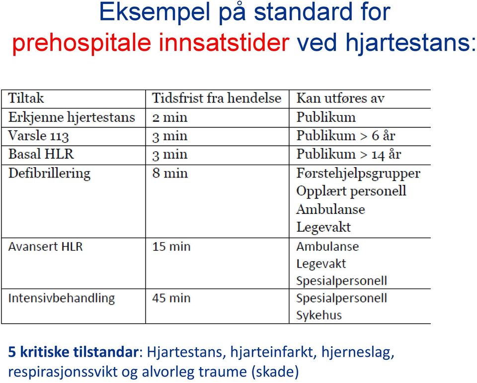 tilstandar: Hjartestans, hjarteinfarkt,