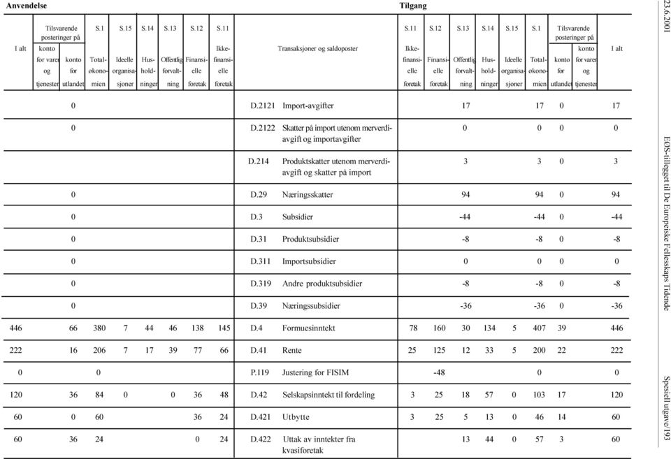 organisa- økono- for og tjenester utlandet mien sjoner ninger ning foretak foretak foretak foretak ning ninger sjoner mien utlandet tjenester 0 D 2121 Import-avgifter 17 17 0 17 0 D 2122 Skatter på