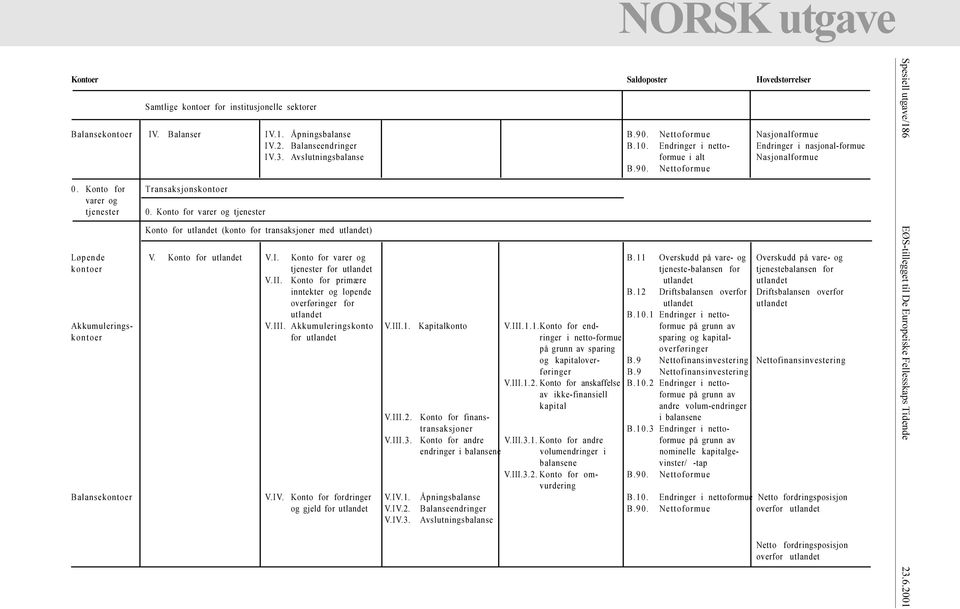 for varer og tjenester Konto for utlandet (konto for transaksjoner med utlandet) Løpende V Konto for utlandet V I Konto for varer og B 11 Overskudd på vare- og Overskudd på vare- og kontoer tjenester