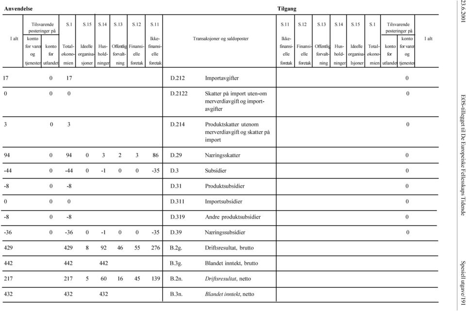 organisa- økono- for og tjenester utlandet mien sjoner ninger ning foretak foretak foretak foretak ning ninger Isjoner mien utlandet tjenester 17 0 17 D 212 Importavgifter 0 0 0 0 D 2122 Skatter på