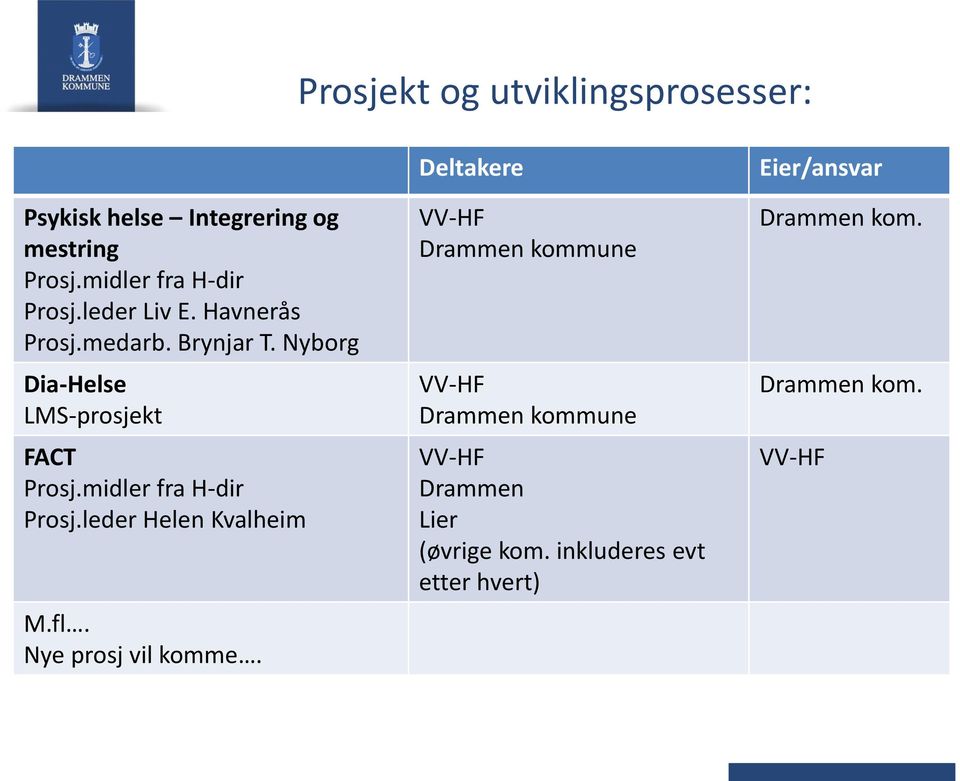 midler fra H-dir Prosj.leder Helen Kvalheim M.fl. Nye prosj vil komme.