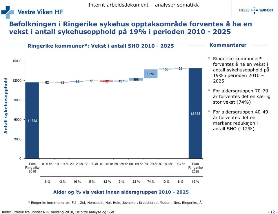 aldersgruppen 70-79 år forventes det en særlig stor vekst (74%) For aldersgruppen 40-49 år forventes det en markant reduksjon i antall SHO (-12%) 3000 0 Sum Ringerike 2010 0-9 år 10-19 år 20-29 år