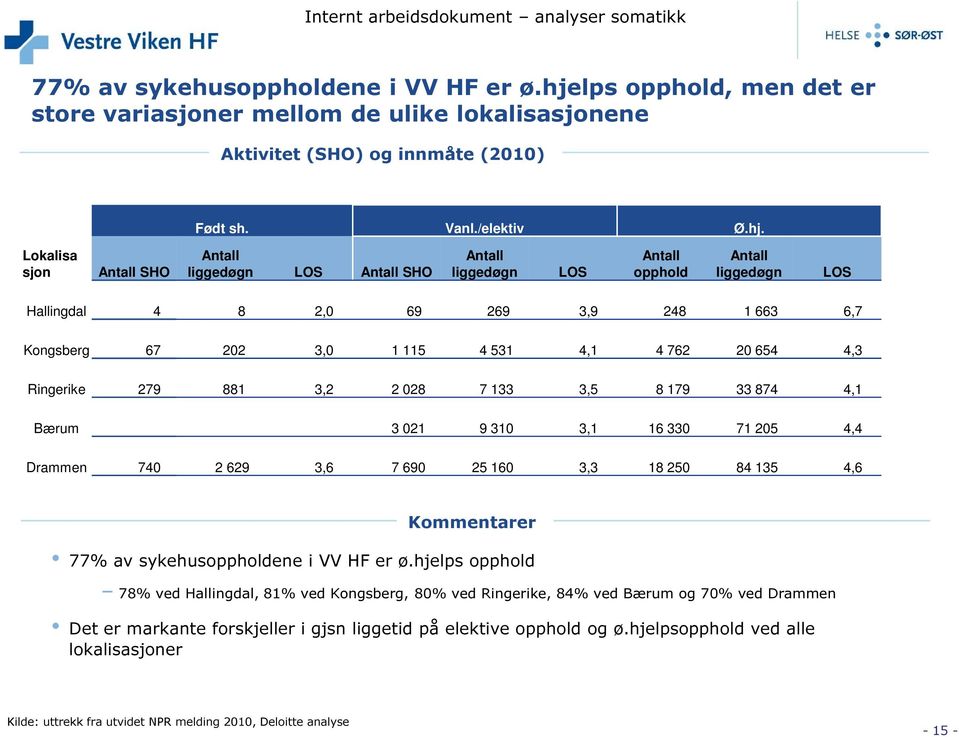 Lokalisa sjon Antall SHO Antall liggedøgn LOS Antall SHO Antall liggedøgn LOS Antall opphold Antall liggedøgn LOS Hallingdal 4 8 2,0 69 269 3,9 248 1 663 6,7 Kongsberg 67 202 3,0 1 115 4 531 4,1 4