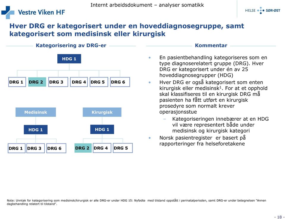 Hver DRG er kategorisert under én av 25 hoveddiagnosegrupper (HDG) Hver DRG er også kategorisert som enten kirurgisk eller medisinsk 1.