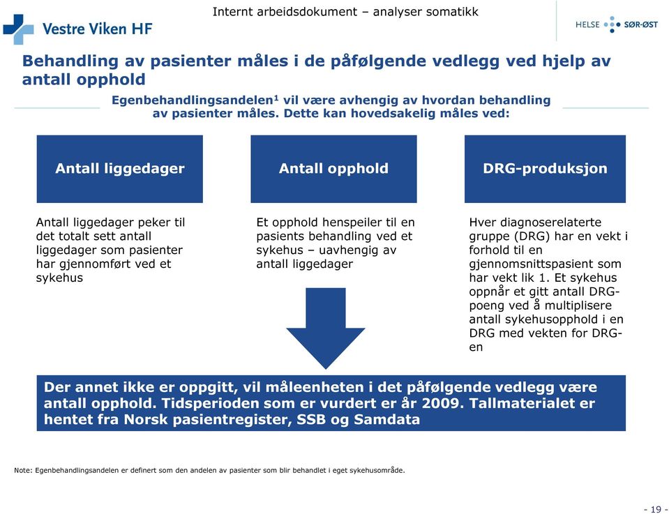 henspeiler til en pasients behandling ved et sykehus uavhengig av antall liggedager Hver diagnoserelaterte gruppe (DRG) har en vekt i forhold til en gjennomsnittspasient som har vekt lik 1.