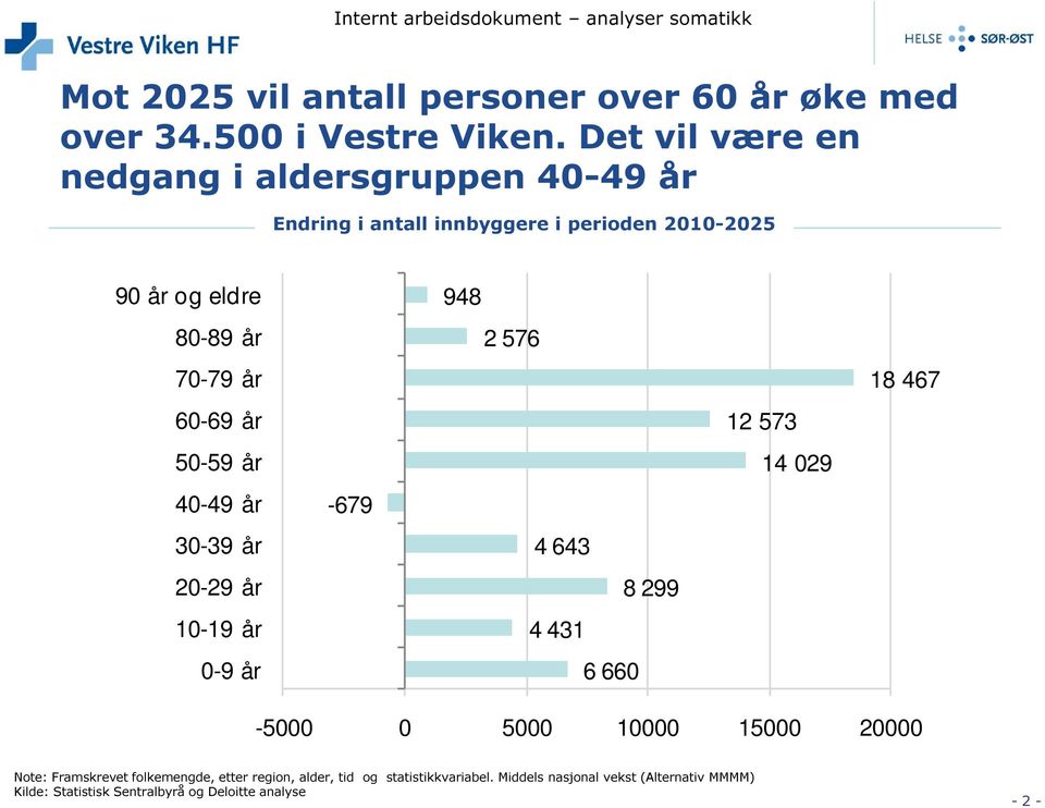 60-69 år 50-59 år 40-49 år 30-39 år 20-29 år 10-19 år 0-9 år -679 948 2 576 4 643 8 299 4 431 6 660 12 573 14 029 18 467-5000 0 5000