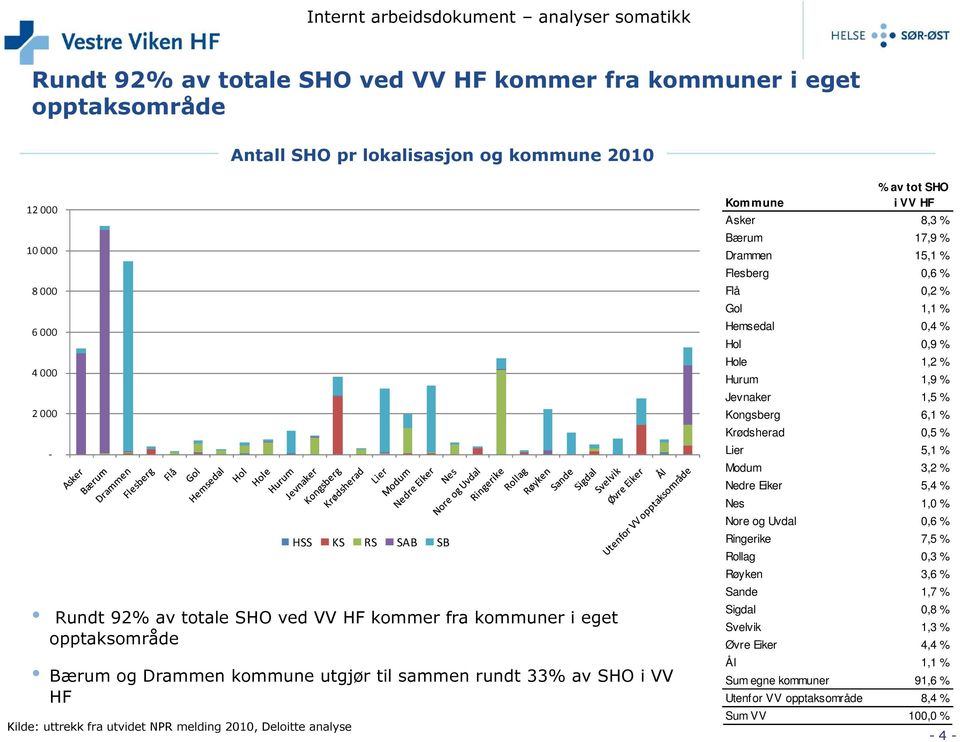 15,1 % Flesberg 0,6 % Flå 0,2 % Gol 1,1 % Hemsedal 0,4 % Hol 0,9 % Hole 1,2 % Hurum 1,9 % Jevnaker 1,5 % Kongsberg 6,1 % Krødsherad 0,5 % Lier 5,1 % Modum 3,2 % Nedre Eiker 5,4 % Nes 1,0 %