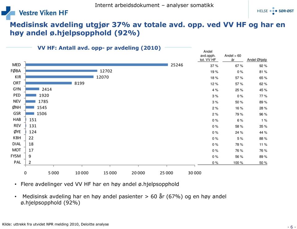 VV HF Andel > 60 år Andel Øhjelp 37 % 67 % 92 % 19 % 0 % 81 % 18 % 57 % 65 % 12 % 57 % 62 % 4 % 25 % 45 % 3 % 0 % 77 % 3 % 50 % 89 % 2 % 16 % 28 % 2 % 79 % 96 % 0 % 6 % 1 % 0 % 58 % 35 % 0 % 24 %