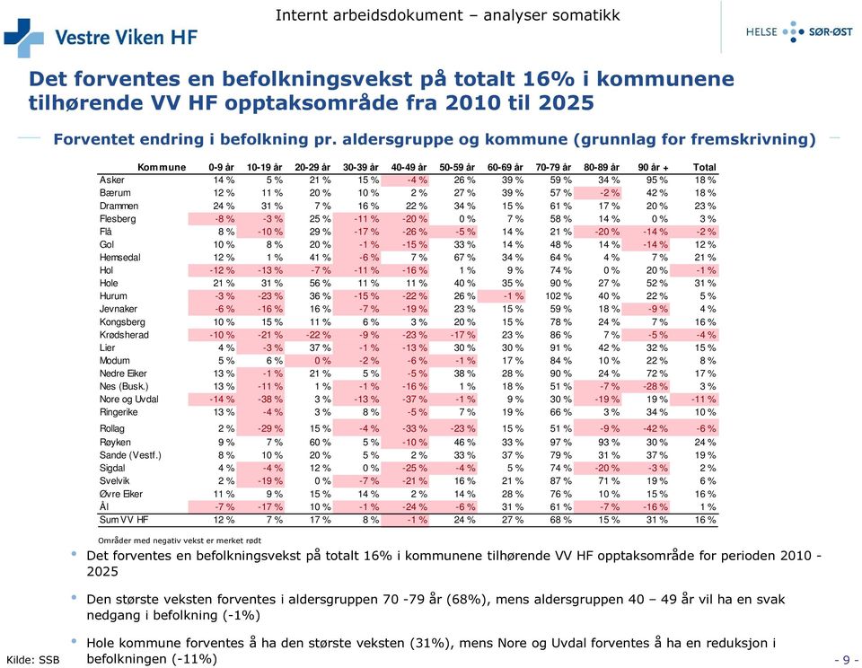 34 % 95 % 18 % Bærum 12 % 11 % 20 % 10 % 2 % 27 % 39 % 57 % -2 % 42 % 18 % Drammen 24 % 31 % 7 % 16 % 22 % 34 % 15 % 61 % 17 % 20 % 23 % Flesberg -8 % -3 % 25 % -11 % -20 % 0 % 7 % 58 % 14 % 0 % 3 %