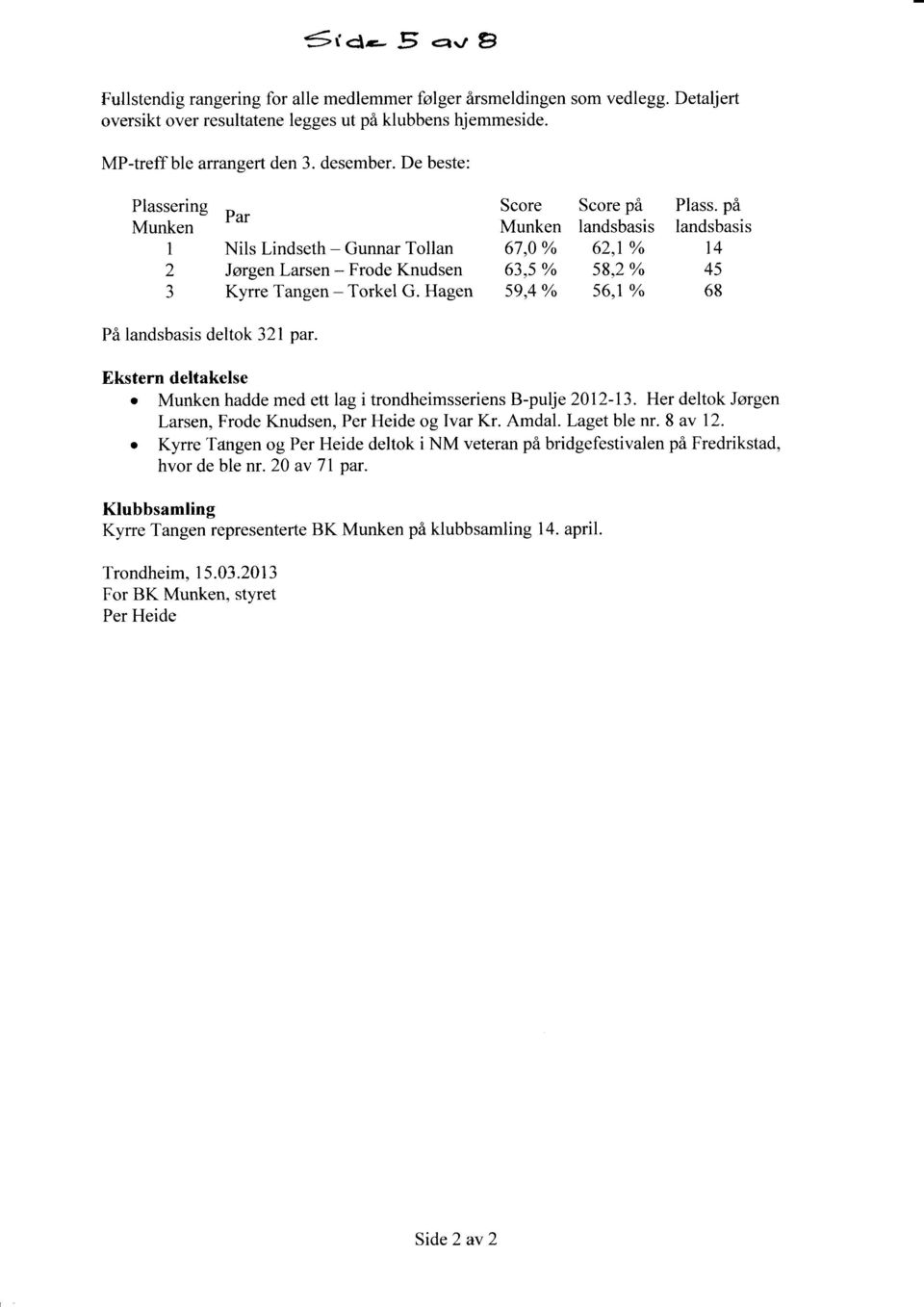 Hagen o 59,4 56,1 o 68 På landsbasis deltok 321par. Munken landsbasis landsbasis Ekstern deltakelse o Murrken hadde med ett lag i trondheimsseriens B-pulje 2012-13.