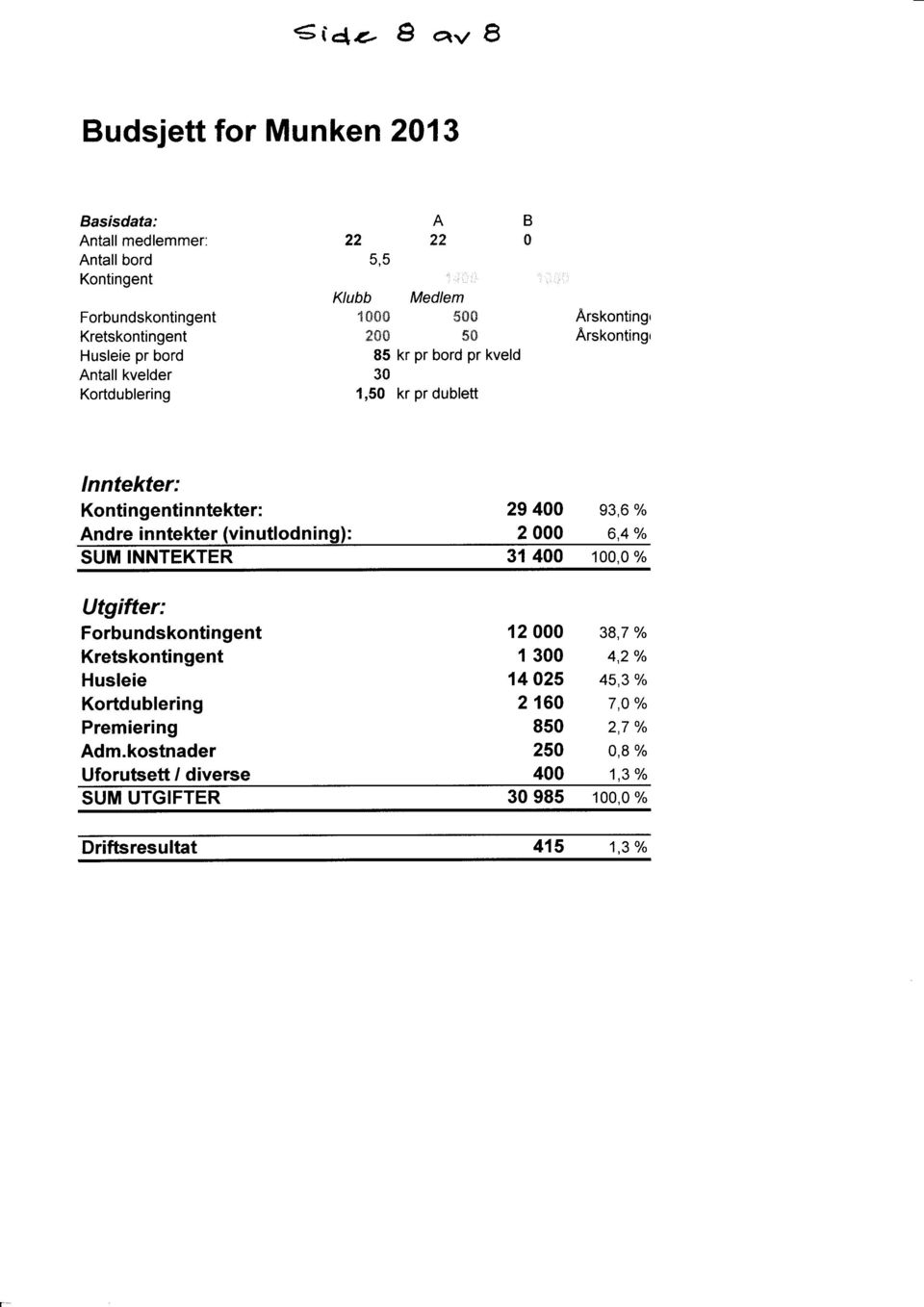 inntekter (vinutlodning): 29 400 e3,6 % 2 000 6,4 Yo SUM INNTEKTER 31 400 1oo,o % Utgifter: Forbundskontingent Kretskontingent Husleie Kortdublering Premiering