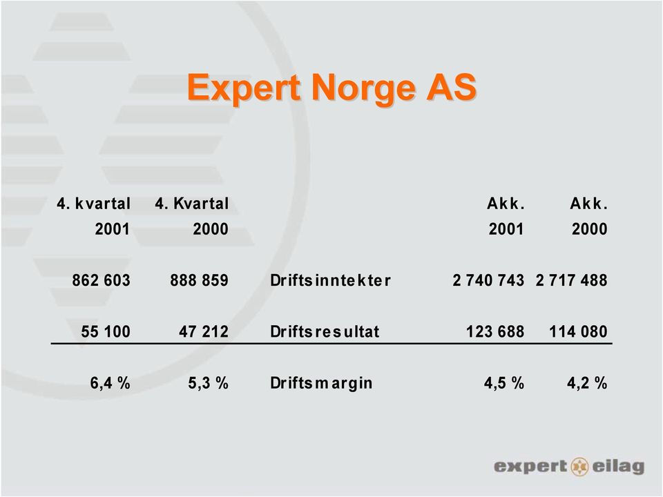 Driftsinntekter 2 740 743 2 717 488 55 100 47 212