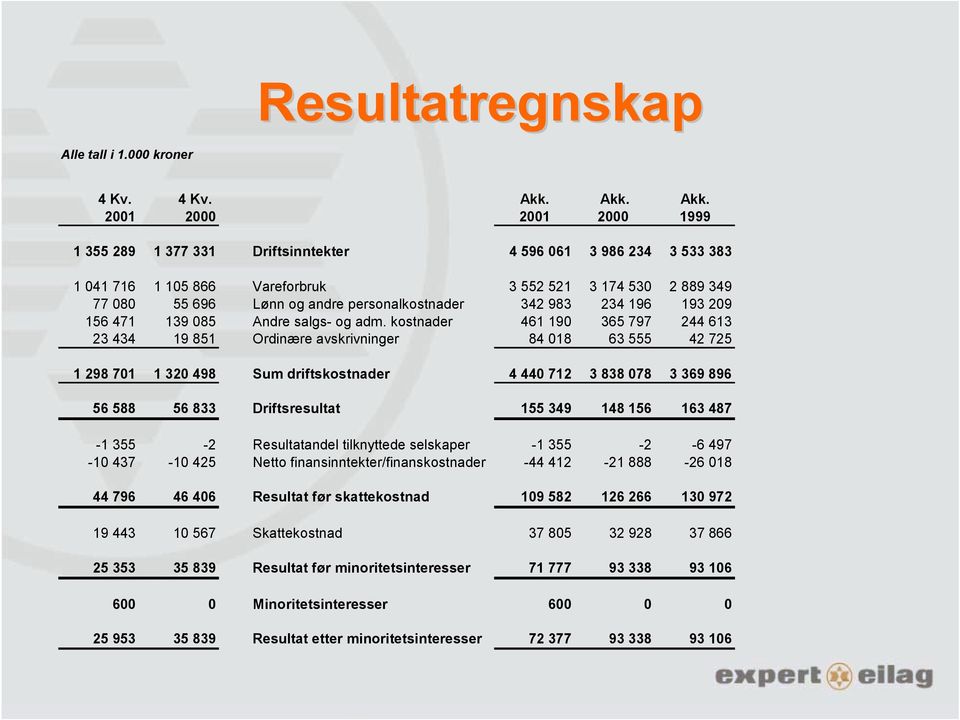 2001 2000 2001 2000 1999 1 355 289 1 377 331 Driftsinntekter 4 596 061 3 986 234 3 533 383 1 041 716 1 105 866 Vareforbruk 3 552 521 3 174 530 2 889 349 77 080 55 696 Lønn og andre personalkostnader