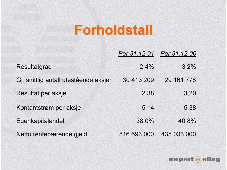 per aksje 2,38 3,20 Kontantstrøm per aksje 5,14 5,38