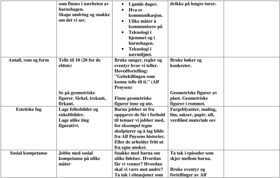 Ulike måter å kommunisere på Teknologi i hjemmet og i barnehagen. Teknologi i nærmiljøet. Bruke sanger, regler og eventyr hvor vi teller. Hovedfortelling: "Geitekillingen som kunne telle til ti.