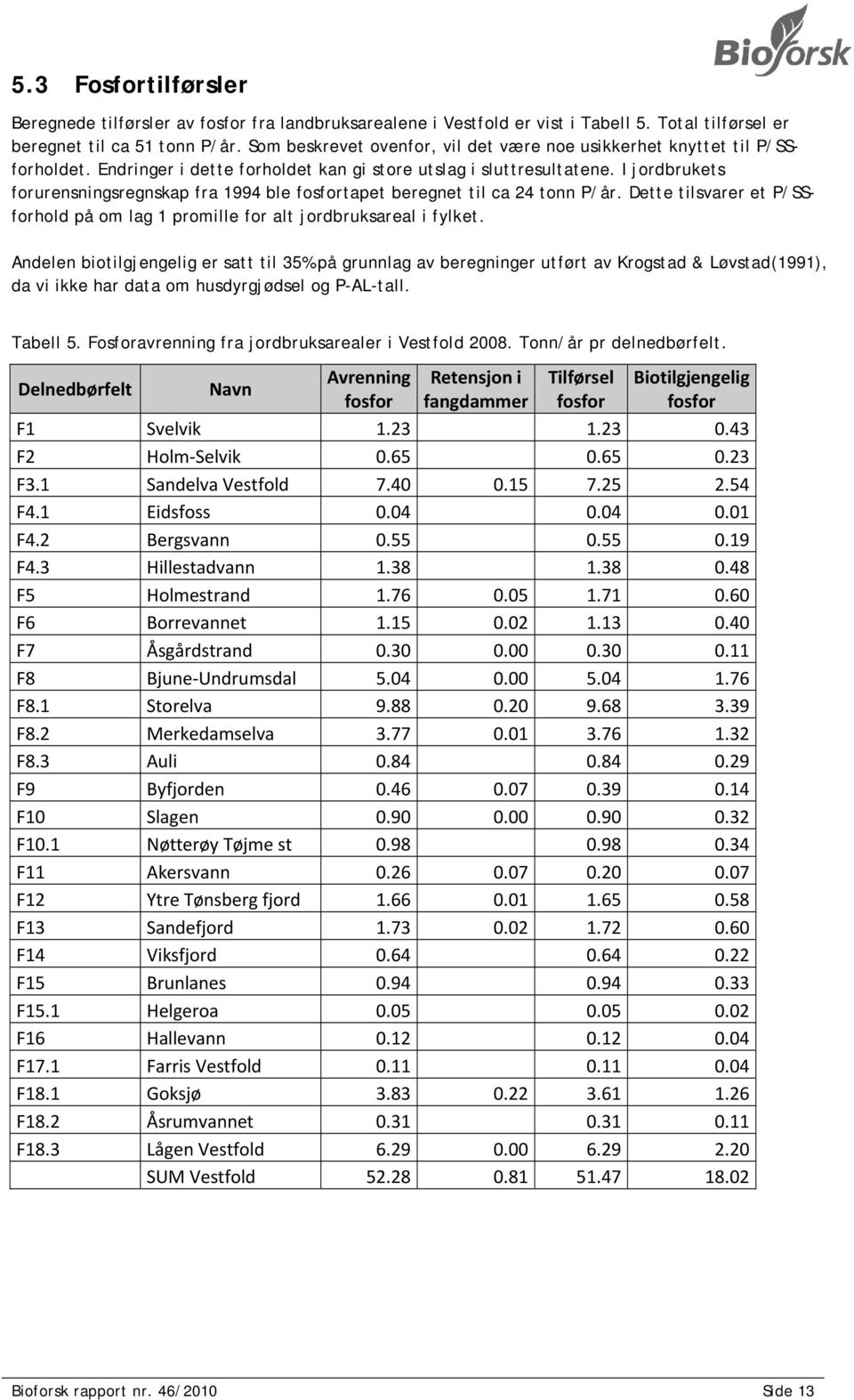 I jordbrukets forurensningsregnskap fra 1994 ble fosfortapet beregnet til ca 24 tonn P/år. Dette tilsvarer et P/SSforhold på om lag 1 promille for alt jordbruksareal i fylket.