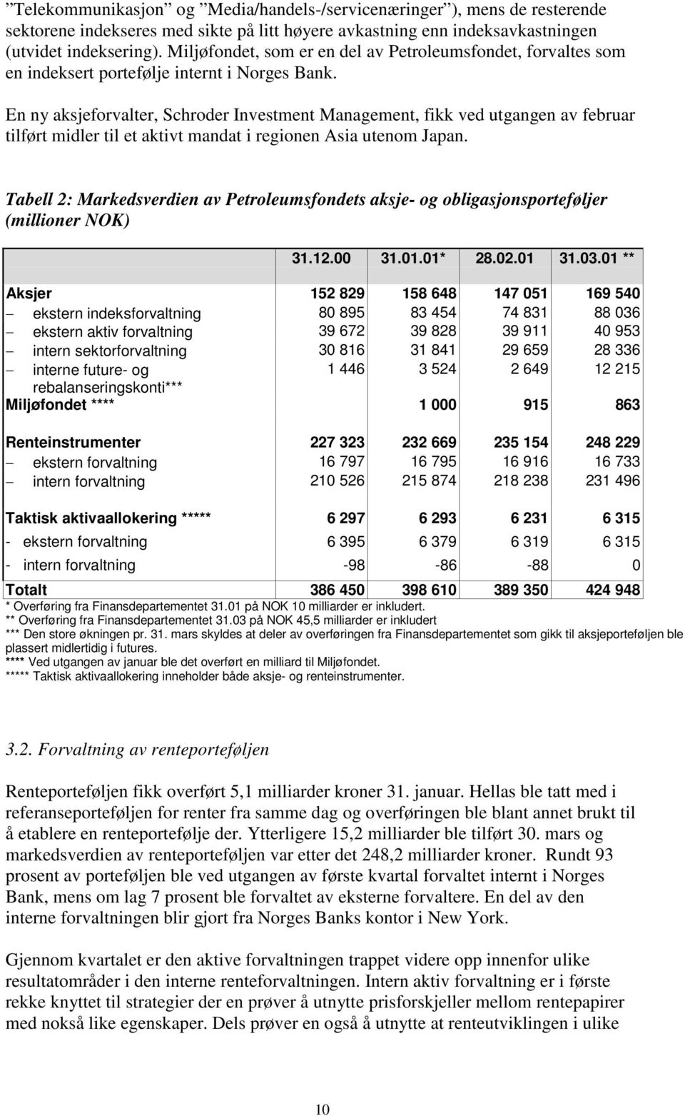 En ny aksjeforvalter, Schroder Investment Management, fikk ved utgangen av februar tilført midler til et aktivt mandat i regionen Asia utenom Japan.