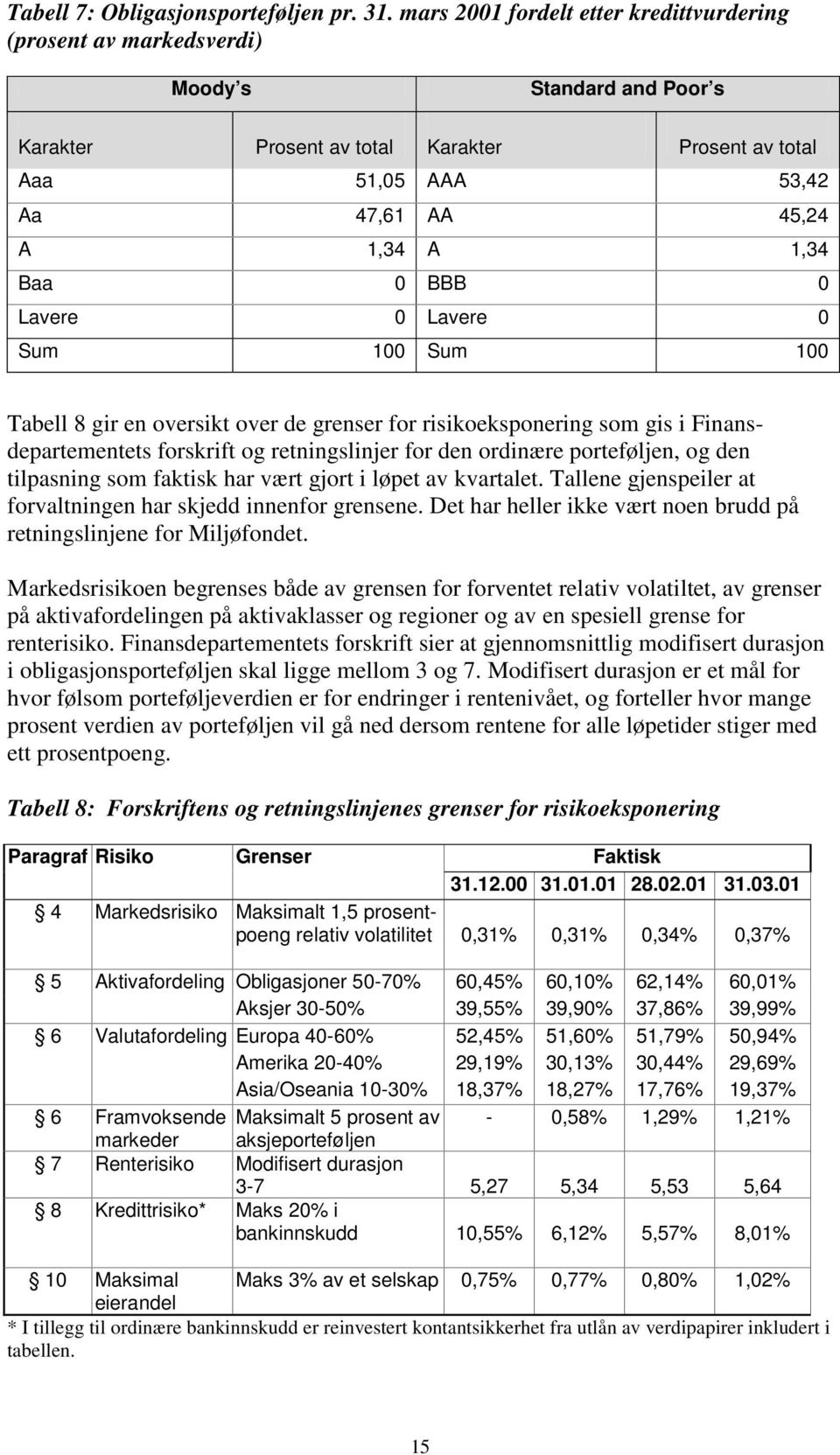 Baa 0 BBB 0 Lavere 0 Lavere 0 Sum 100 Sum 100 Tabell 8 gir en oversikt over de grenser for risikoeksponering som gis i Finansdepartementets forskrift og retningslinjer for den ordinære porteføljen,