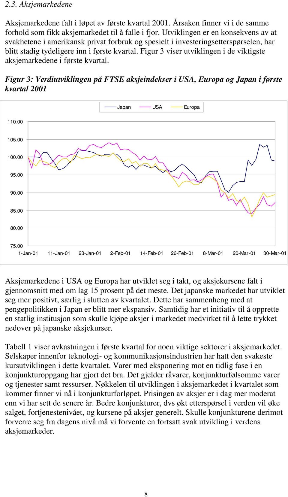 Figur 3 viser utviklingen i de viktigste aksjemarkedene i første kvartal. Figur 3: Verdiutviklingen på FTSE aksjeindekser i USA, Europa og Japan i første kvartal 2001 Japan USA Europa 110.00 105.