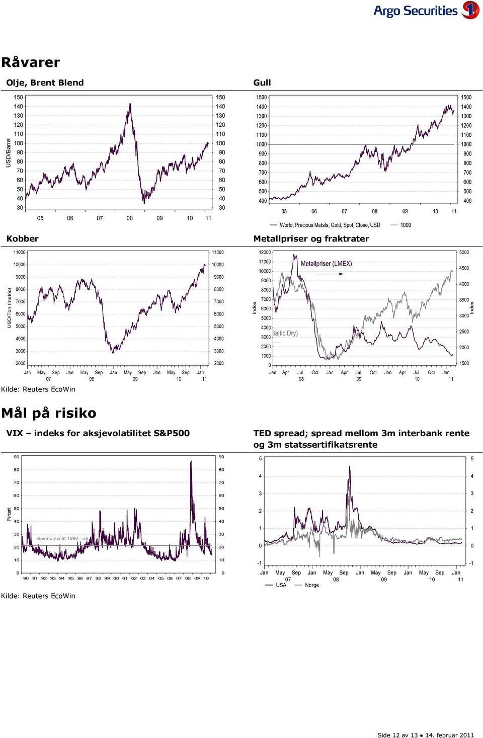 aksjevolatilitet S&P5 TED spread; spread mellom 3m interbank