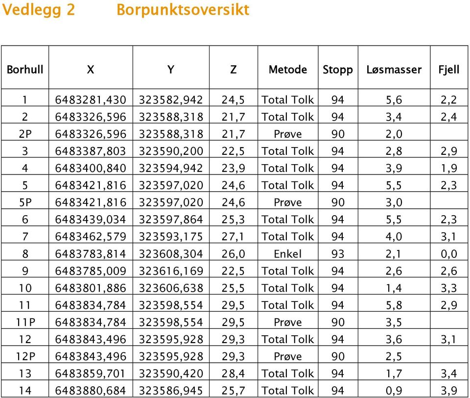 323597,020 24,6 Prøve 90 3,0 6 6483439,034 323597,864 25,3 Total Tolk 94 5,5 2,3 7 6483462,579 323593,175 27,1 Total Tolk 94 4,0 3,1 8 6483783,814 323608,304 26,0 Enkel 93 2,1 0,0 9 6483785,009