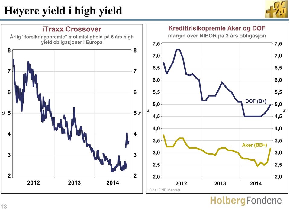 Aker og DOF margin over NIBOR på 3 års obligasjon 7,5 7,0 7 7 6,5 6,5 6,0 6,0 6 6 5,5 5,5 5,0 DOF (B+) 5,0 5