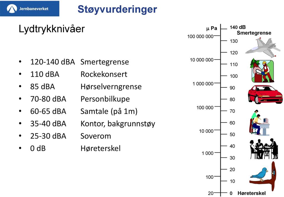 bakgrunnstøy 25-30 dba Soverom 0 db Høreterskel Pa 100 000 000 10 000 000 1 000 000 100