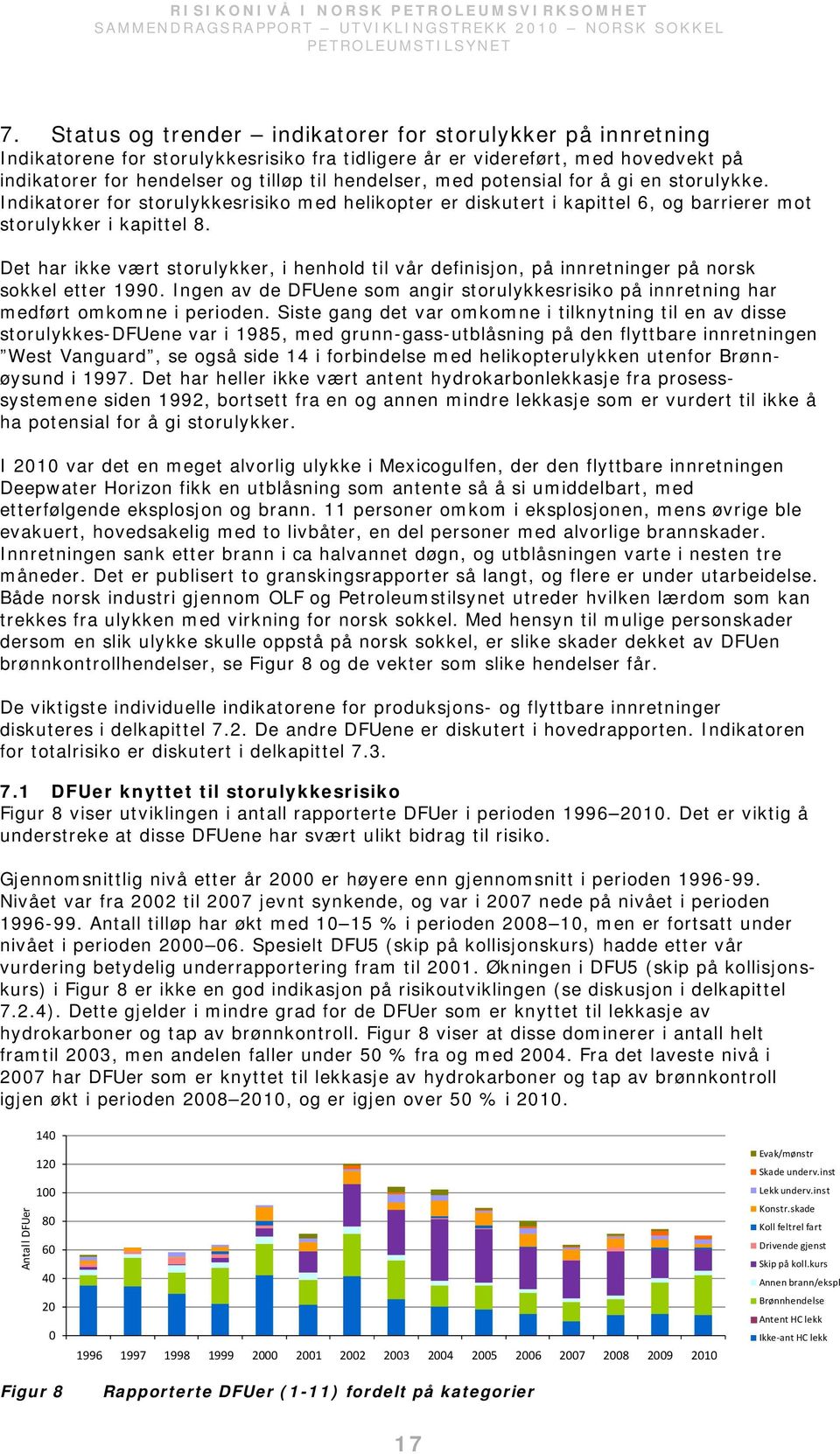 Det har ikke vært storulykker, i henhold til vår definisjon, på innretninger på norsk sokkel etter 199. Ingen av de DFUene som angir storulykkesrisiko på innretning har medført omkomne i perioden.