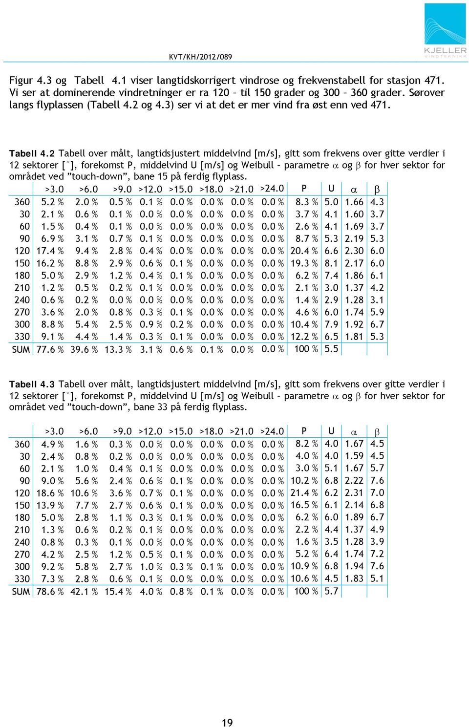 2 Tabell over målt, langtidsjustert middelvind [m/s], gitt som frekvens over gitte verdier i 12 sektorer [ ], forekomst P, middelvind U [m/s] og Weibull parametre og for hver sektor for området ved
