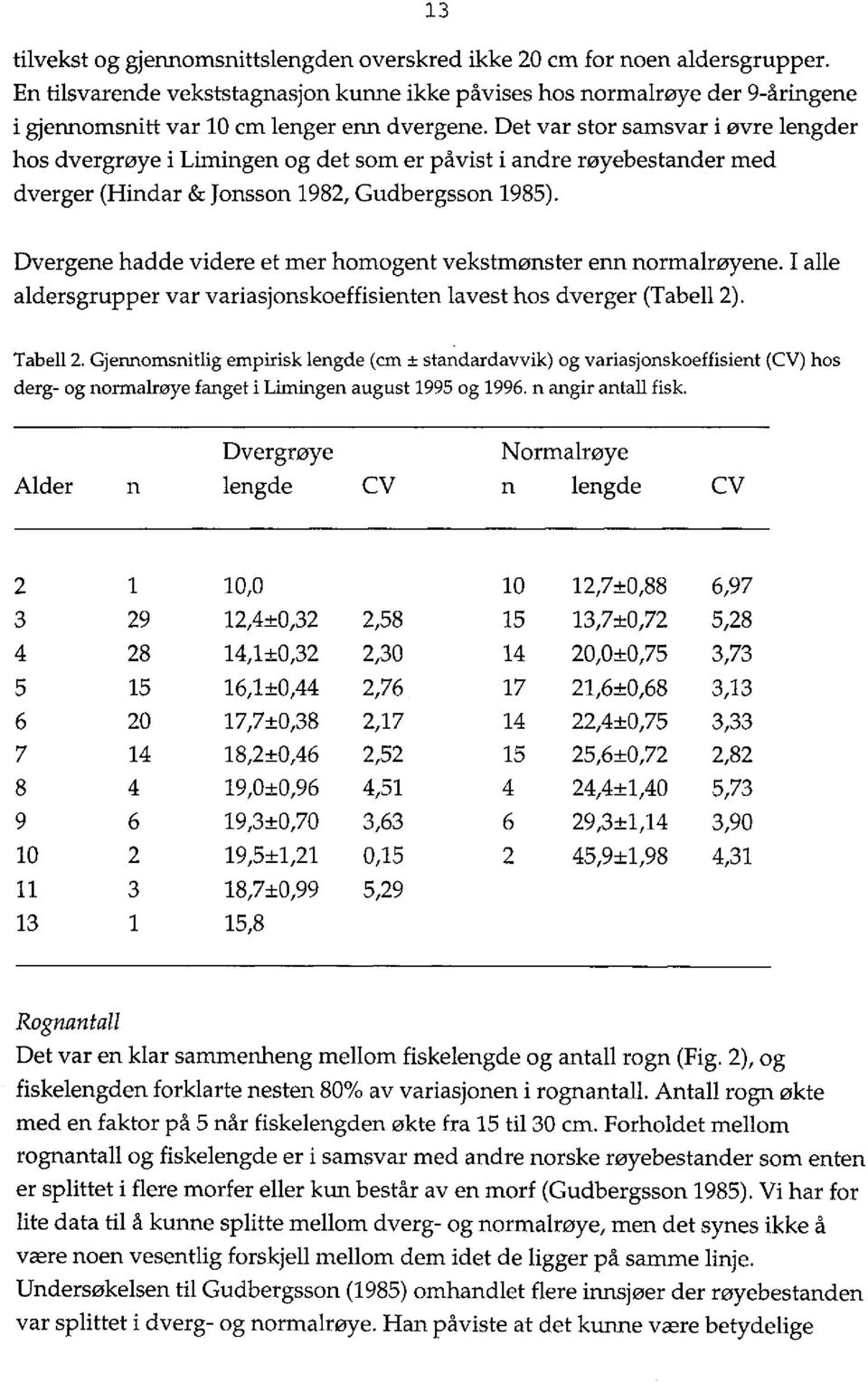 Det var stor samsvar i øvre lengder hos dvergrøye i Limingen og det som er påvist i andre røyebestander med dverger (Hindar & Jonsson 1982, Gudbergsson 1985).