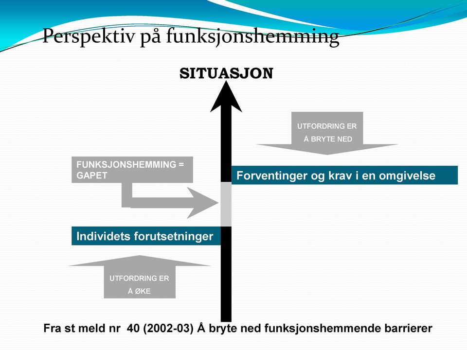 omgivelse Individets forutsetninger UTFORDRING ER Å ØKE Fra