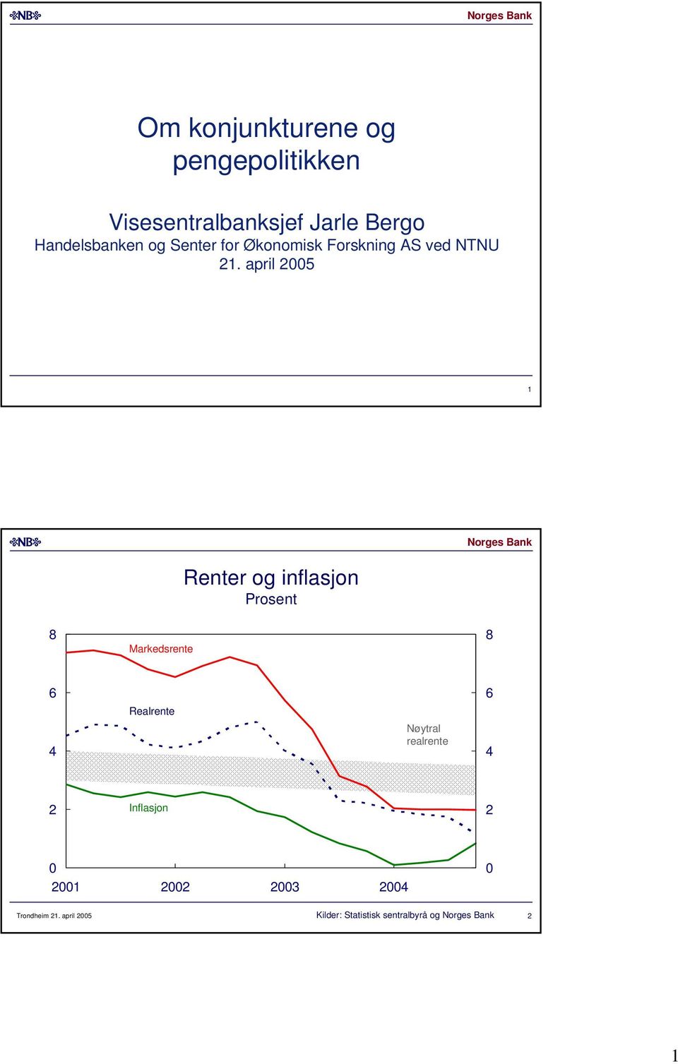 april Renter og inflasjon Prosent Markedsrente Realrente Nøytral