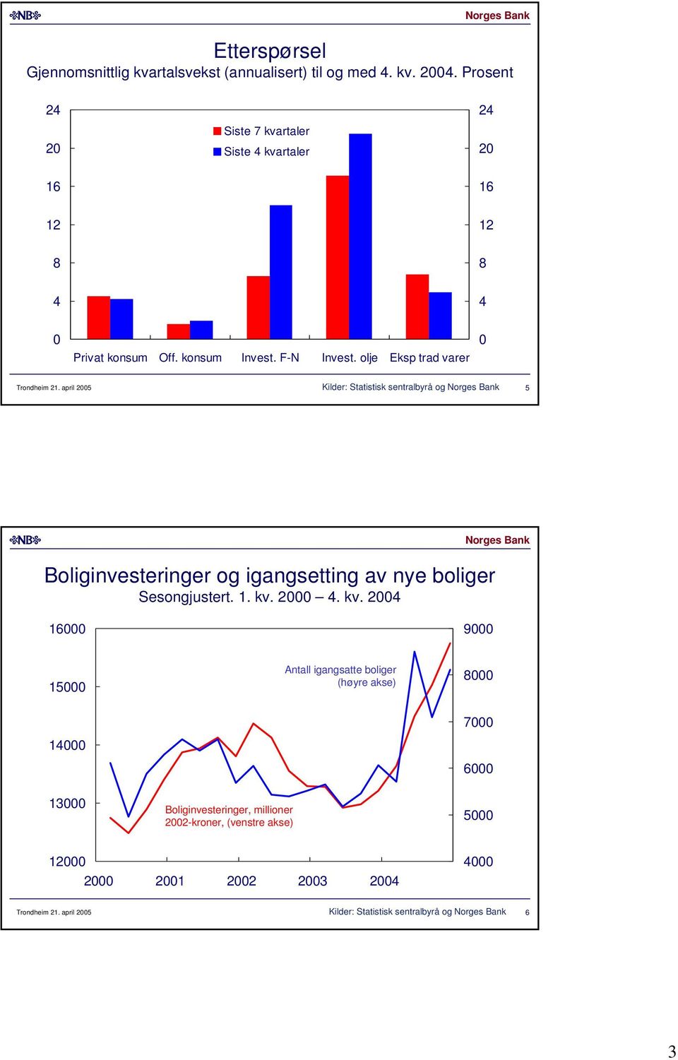 april Kilder: Statistisk sentralbyrå og Boliginvesteringer og igangsetting av nye boliger Sesongjustert.. kv.