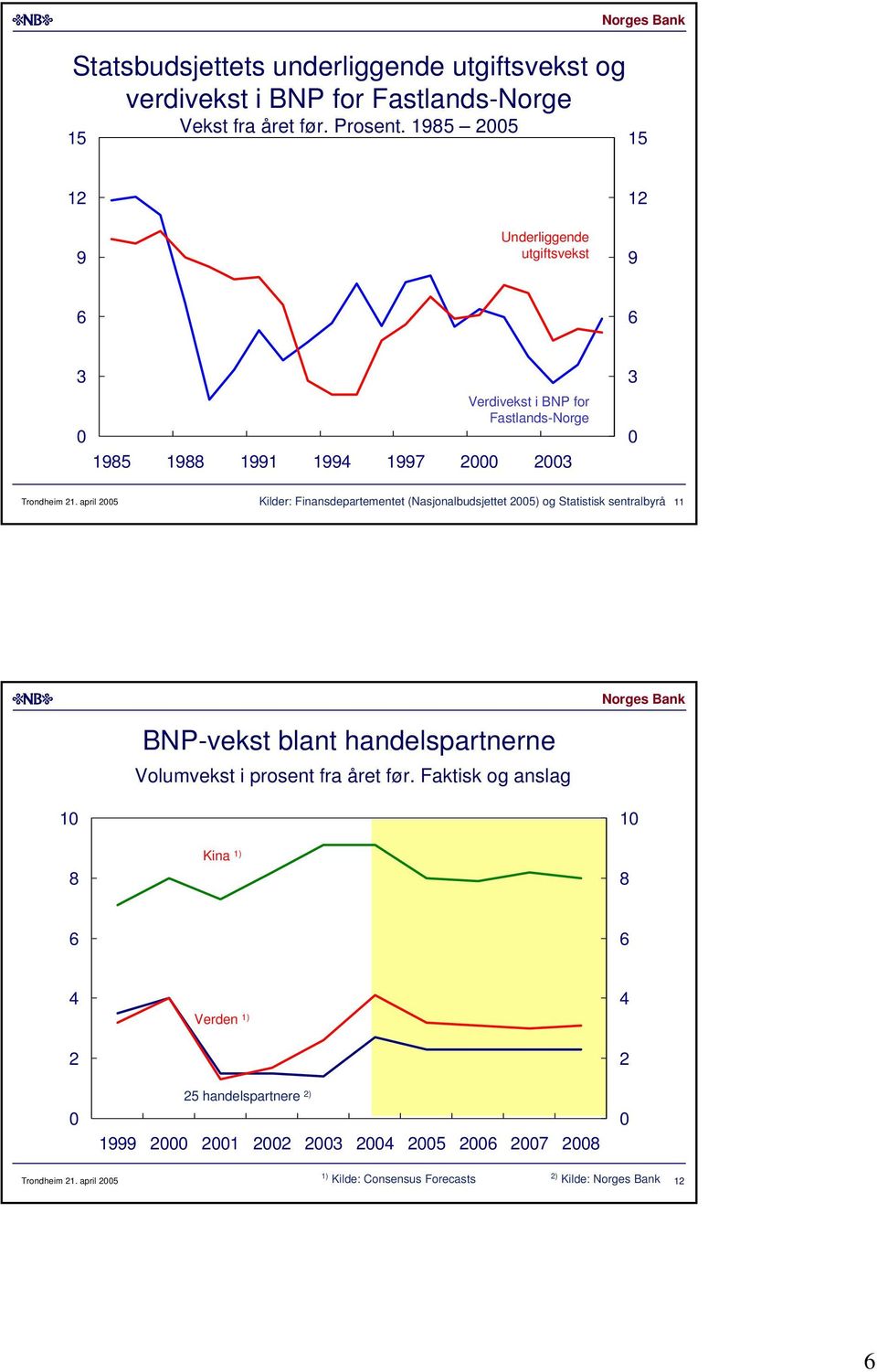 april Kilder: Finansdepartementet (Nasjonalbudsjettet ) og Statistisk sentralbyrå BNP-vekst blant handelspartnerne