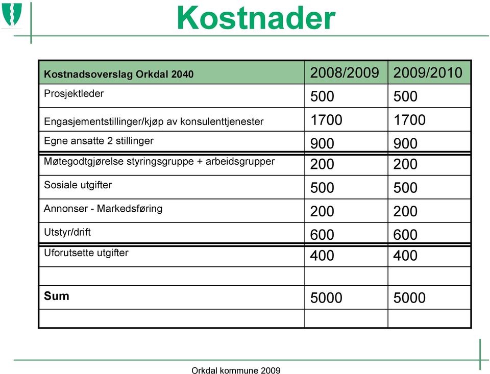 900 900 Møtegodtgjørelse styringsgruppe + arbeidsgrupper 200 200 Sosiale utgifter 500