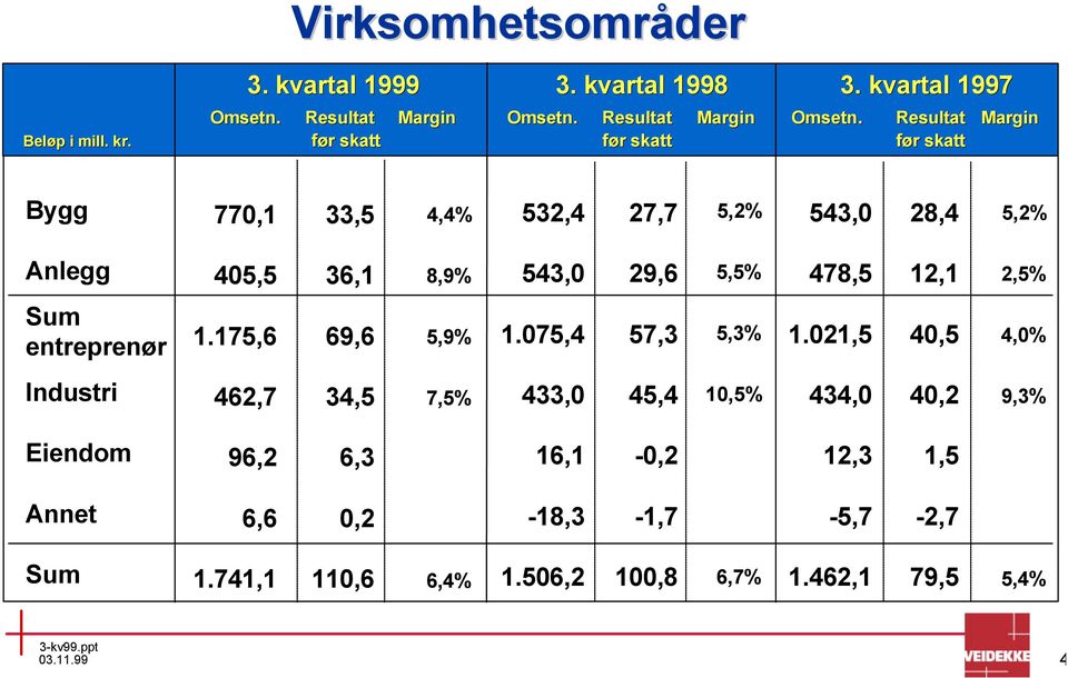 Resultat før skatt Margin Bygg 770,1 33,5 4,4% 532,4 27,7 5,2% 543,0 28,4 5,2% Anlegg 405,5 36,1 8,9% 543,0 29,6 5,5% 478,5 12,1 2,5% Sum