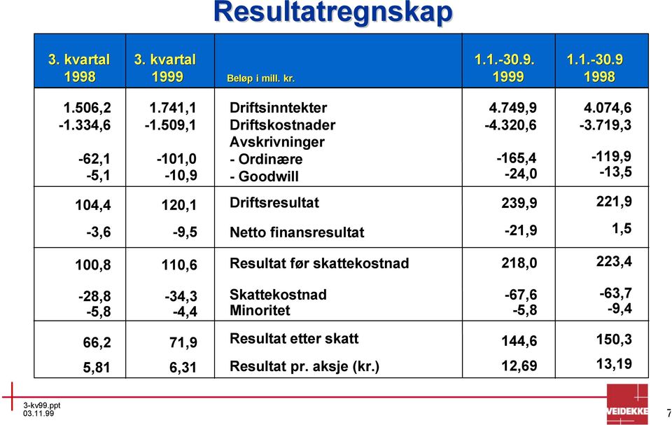 719,3-119,9-13,5 104,4 120,1 Driftsresultat 239,9 221,9-3,6-9,5 Netto finansresultat -21,9 1,5 100,8 110,6 Resultat før skattekostnad